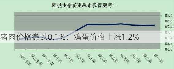 猪肉价格微跌0.1%：鸡蛋价格上涨1.2%