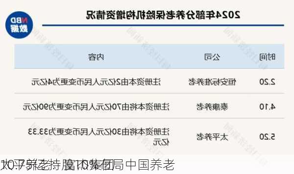 太平养老：富杰集团
10.75亿 持股10%布局中国养老
