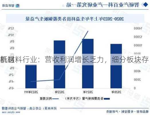 新材料行业：营收利润增长乏力，细分板块存
机遇