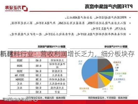 新材料行业：营收利润增长乏力，细分板块存
机遇