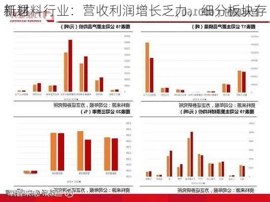 新材料行业：营收利润增长乏力，细分板块存
机遇