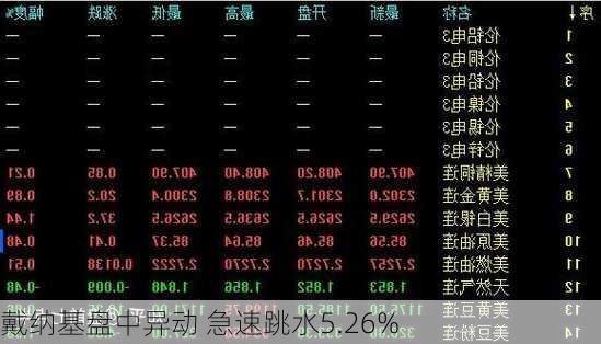 戴纳基盘中异动 急速跳水5.26%