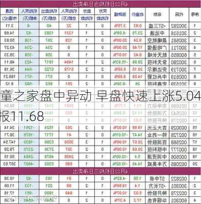 儿童之家盘中异动 早盘快速上涨5.04%报11.68
