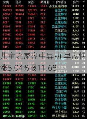 儿童之家盘中异动 早盘快速上涨5.04%报11.68
