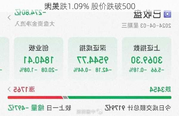 明晟跌1.09% 股价跌破500
大关