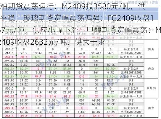 豆粕期货震荡运行：M2409报3580元/吨，供需平稳；玻璃期货宽幅震荡偏强：FG2409收盘1657元/吨，供应小幅下滑；甲醇期货宽幅震荡：MA2409收盘2632元/吨，供大于求