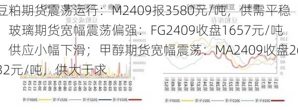 豆粕期货震荡运行：M2409报3580元/吨，供需平稳；玻璃期货宽幅震荡偏强：FG2409收盘1657元/吨，供应小幅下滑；甲醇期货宽幅震荡：MA2409收盘2632元/吨，供大于求