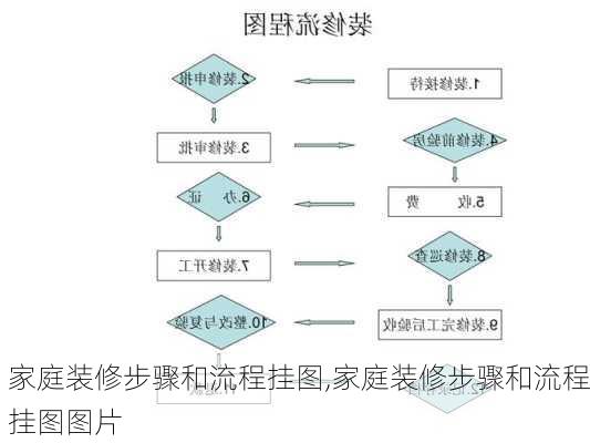 家庭装修步骤和流程挂图,家庭装修步骤和流程挂图图片