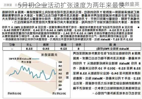 
5月初企业活动扩张速度为两年来最快