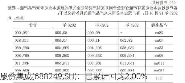 晶合集成(688249.SH)：已累计回购2.00%
股份