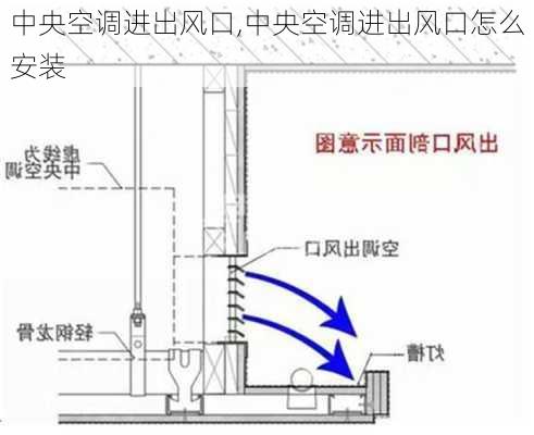 中央空调进出风口,中央空调进出风口怎么安装