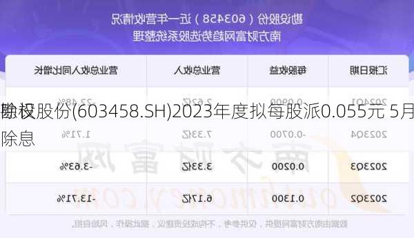 勘设股份(603458.SH)2023年度拟每股派0.055元 5月31
除权除息