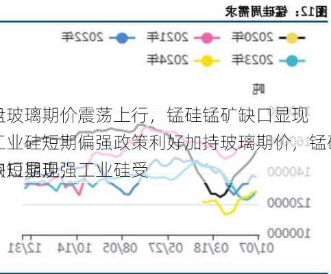 复盘
报：玻璃期价震荡上行，锰硅锰矿缺口显现，工业硅短期偏强政策利好加持玻璃期价，锰硅供应缺口显现，工业硅受
影响短期走强