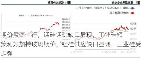 复盘
报：玻璃期价震荡上行，锰硅锰矿缺口显现，工业硅短期偏强政策利好加持玻璃期价，锰硅供应缺口显现，工业硅受
影响短期走强