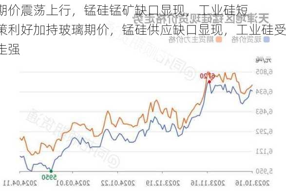 复盘
报：玻璃期价震荡上行，锰硅锰矿缺口显现，工业硅短期偏强政策利好加持玻璃期价，锰硅供应缺口显现，工业硅受
影响短期走强