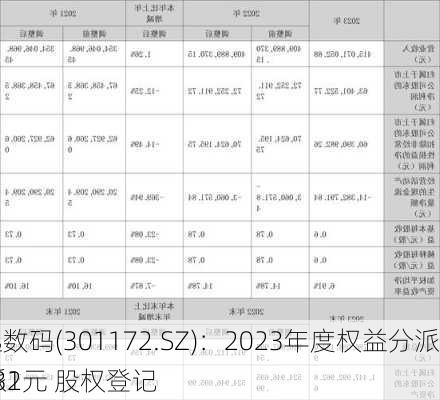 君逸数码(301172.SZ)：2023年度权益分派10派2元 股权登记
5月31
