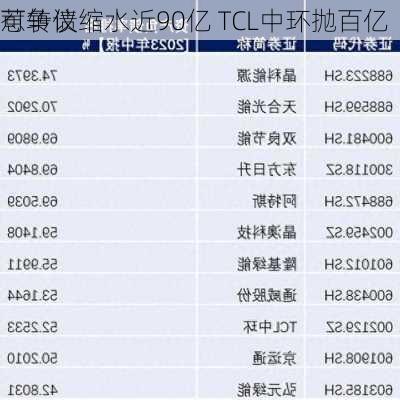 可转债缩水近90亿 TCL中环抛百亿
惹争议