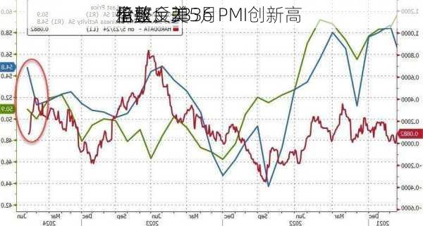 伦敦金2336
盘整：美5月PMI创新高 
指数反弹
承压