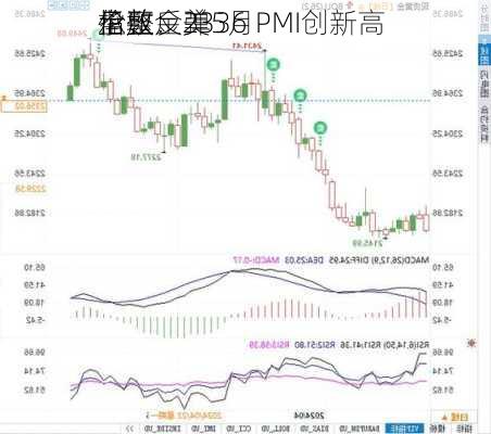 伦敦金2336
盘整：美5月PMI创新高 
指数反弹
承压