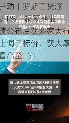 
异动丨罗斯百货涨9.1%，超预期业绩公布后获多家大行上调目标价，获大摩看高至161
