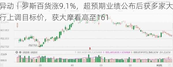 
异动丨罗斯百货涨9.1%，超预期业绩公布后获多家大行上调目标价，获大摩看高至161
