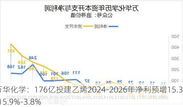 万华化学：176亿投建乙烯2024-2026年净利预增15.3%-15.9%-3.8%