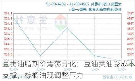 豆类油脂期价震荡分化：豆油菜油受成本支撑，棕榈油现调整压力