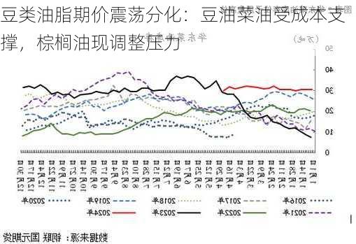 豆类油脂期价震荡分化：豆油菜油受成本支撑，棕榈油现调整压力