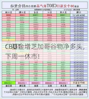 CBOT
：基金增芝加哥谷物净多头，下周一休市！