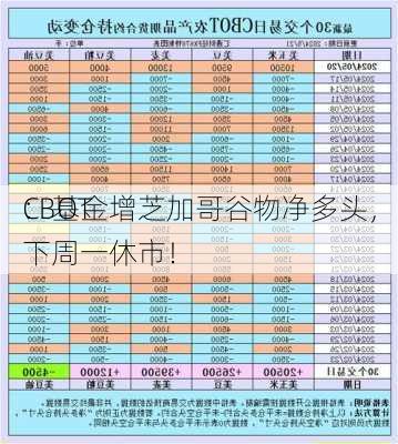 CBOT
：基金增芝加哥谷物净多头，下周一休市！