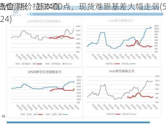 PVC周报：基本面
让位
资金,期价拉涨400点，现货难跟基差大幅走弱(5.24)