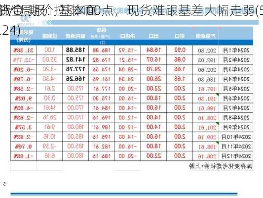 PVC周报：基本面
让位
资金,期价拉涨400点，现货难跟基差大幅走弱(5.24)