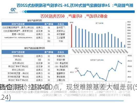 PVC周报：基本面
让位
资金,期价拉涨400点，现货难跟基差大幅走弱(5.24)