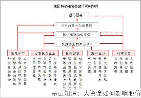 基础知识：大资金如何影响股价