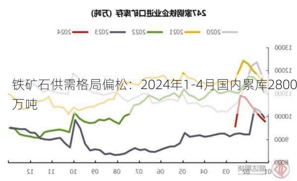 铁矿石供需格局偏松：2024年1-4月国内累库2800万吨