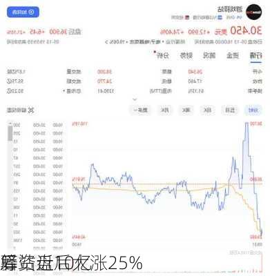 筹资近10亿
后 
驿站盘后大涨25%