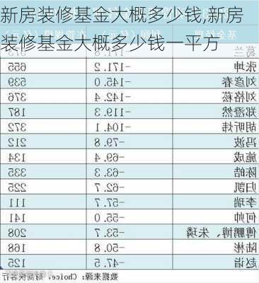 新房装修基金大概多少钱,新房装修基金大概多少钱一平方