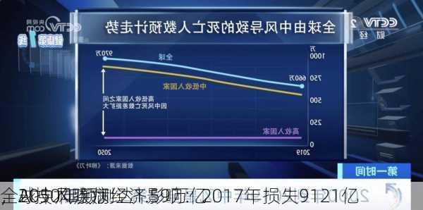 全球中风疾病经济影响：2017年损失9121亿
，2050年预测达1.59万亿
，AI技术助力
