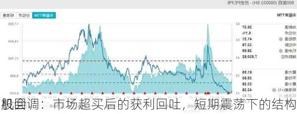 
股回调：市场超买后的获利回吐，短期震荡下的结构
机会