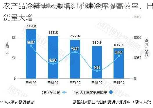 农产品冷链需求激增：扩建冷库提高效率，出货量大增