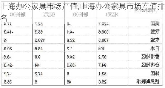 上海办公家具市场产值,上海办公家具市场产值排名