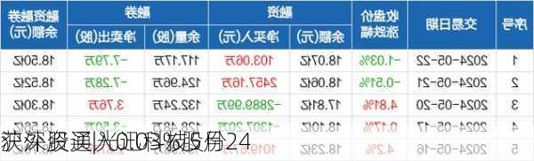 沪深股通|光迅科技5月24
获外资买入0.03%股份