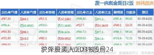 沪深股通|光迅科技5月24
获外资买入0.03%股份