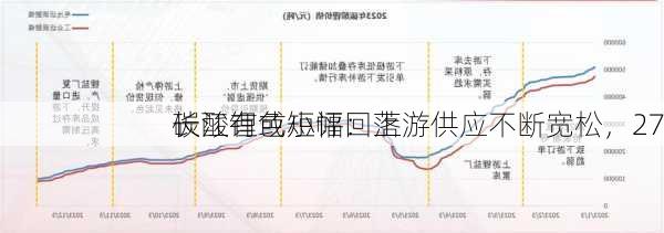 长江有色短评：上游供应不断宽松，27
碳酸锂或小幅回落