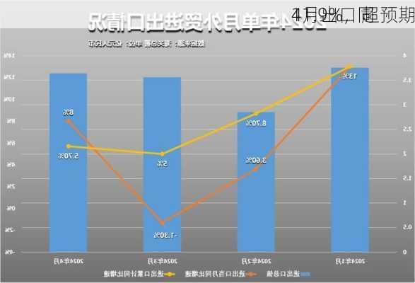 
4月出口同
11.9%，超预期