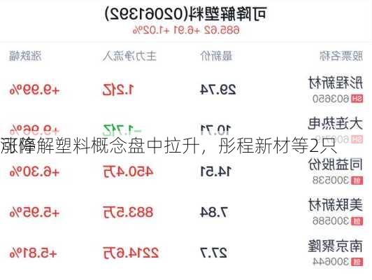 可降解塑料概念盘中拉升，彤程新材等2只
涨停