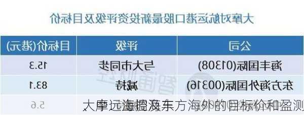 大摩：上调海丰
、中远海控及东方海外的目标价和盈测