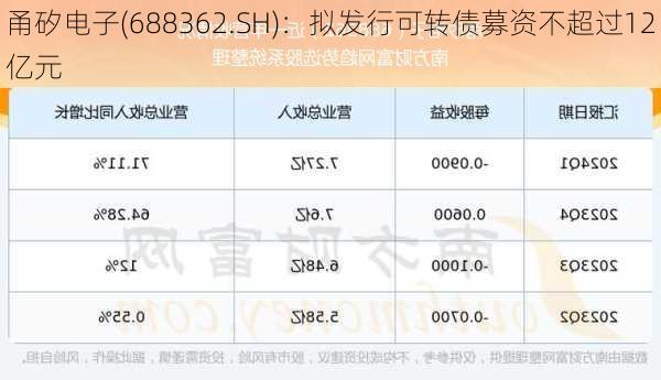 甬矽电子(688362.SH)：拟发行可转债募资不超过12亿元