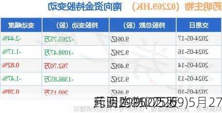 药明生物(02269)5月27
斥资2990.75万
元回购252万股