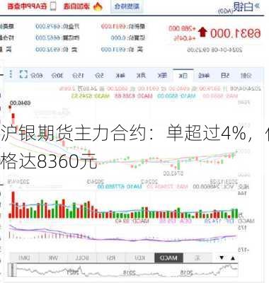 沪银期货主力合约：单超过4%，价格达8360元